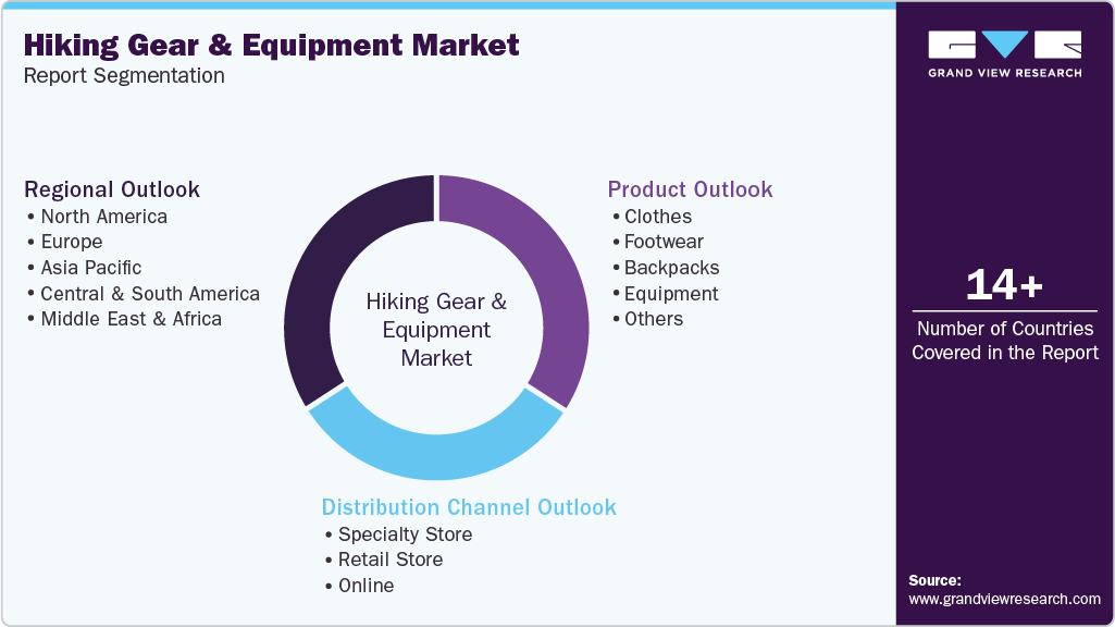 Global Hiking Gear & Equipment Market Report Segmentation