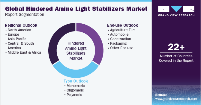 Global Hindered Amine Light Stabilizers Market Report Segmentation