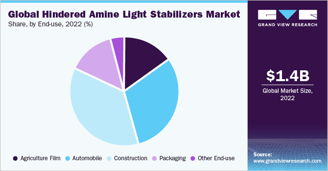 Global hindered amine light stabilizers market share and size, 2022