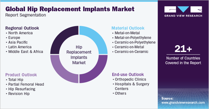 Hip Replacement Implants Market Report Segmentation