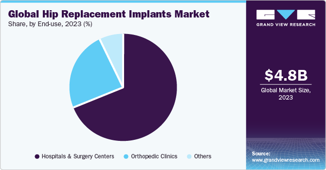 Global hip replacement implants market share, by end use, 2018 (%)