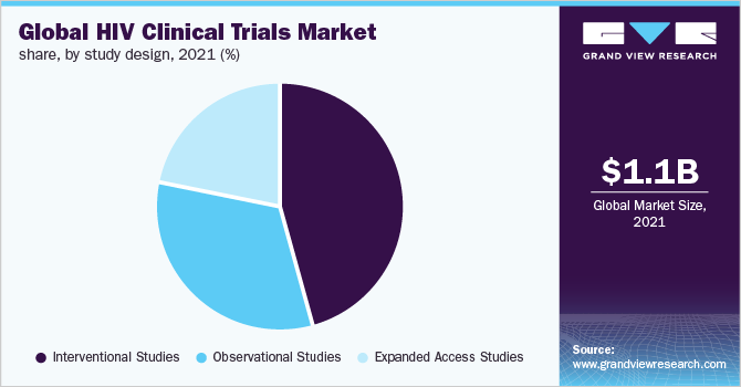 Global HIV clinical trials market share, by study design, 2021 (%)