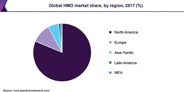 Global HMO market share, by region, 2017 (%)