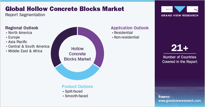 Global Hollow Concrete Blocks Market Report Segmentation