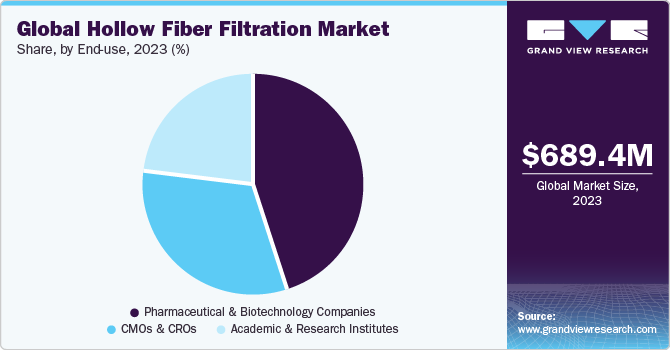 Global hollow fiber filtration Market share and size, 2023