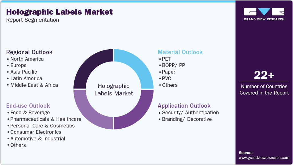 Global Holographic Labels Market Report Segmentation Global Holographic Labels Market Report Segmentation