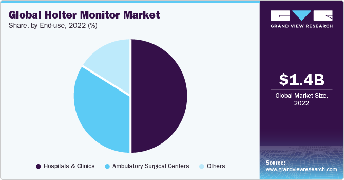 Global Holter Monitors Market share and size, 2022