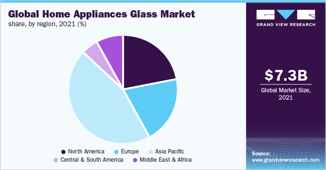 Global home appliances glass market share, by region, 2021 (%)