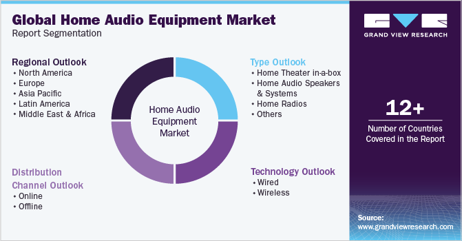 Global Home Audio Equipment Market Report Segmentation