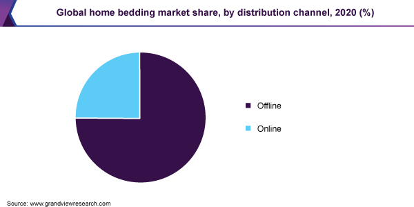 Global home bedding market share, by distribution channel, 2020 (%)