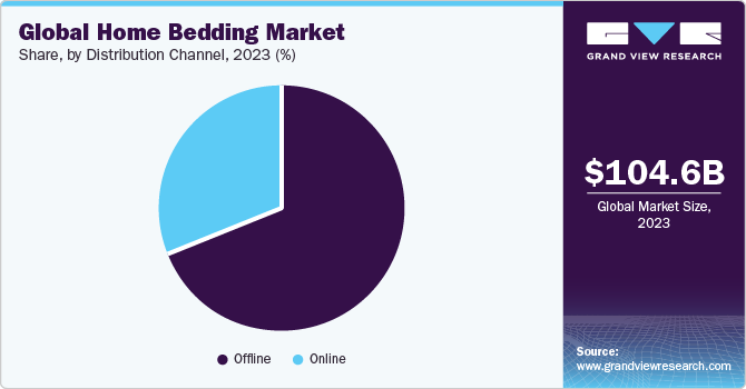 Global home bedding market share, by distribution channel, 2021 (%)