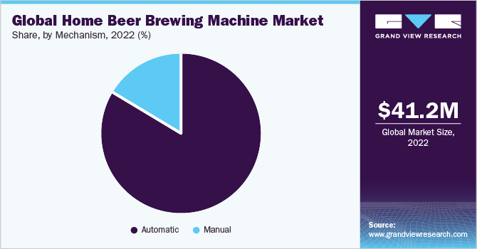 Global home beer brewing machine market share, by mechanism, 2018 (%)