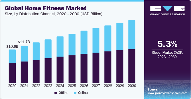 Global Home Fitness Market Size, By Distribution Channel, 2020 - 2030 (USD Billion)