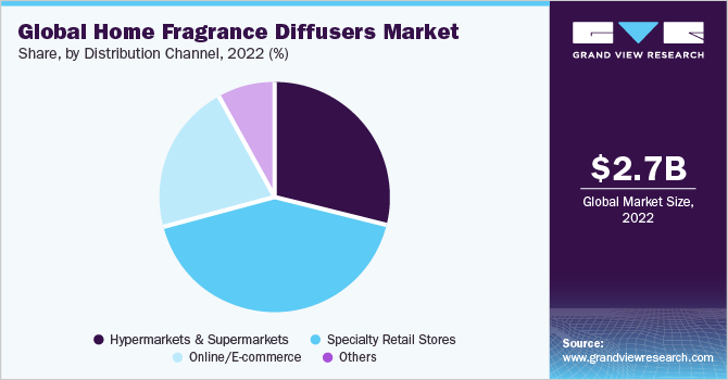Global Home Fragrance Diffusers Market share and size, 2022
