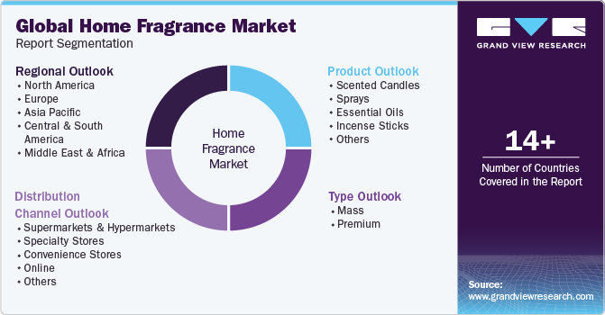 Global Home Fragrance Market Report Segmentation