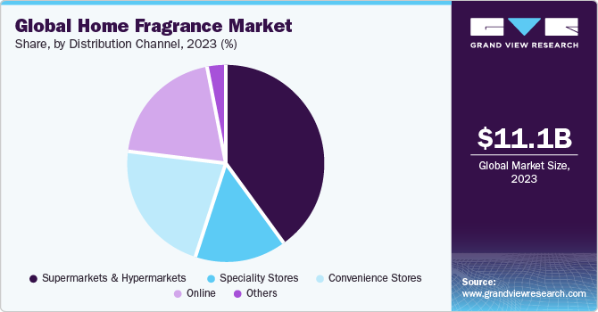 Global home fragrance market share and size, 2022