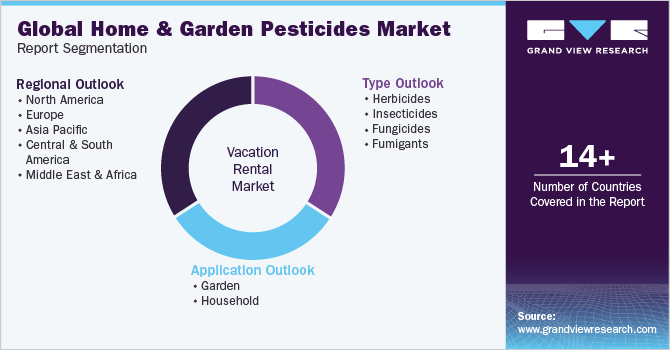 Global Home And Garden Pesticides Market  Report Segmentation