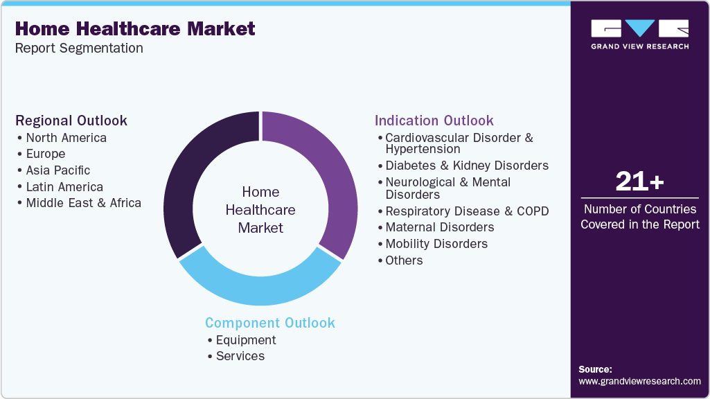 Global Home Healthcare Market Report Segmentation
