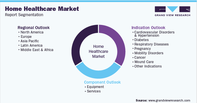Global Home Healthcare Market Segmentation