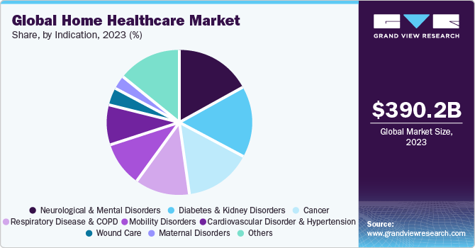 Global Home Healthcare Market Share, By Region, 2018 (%)