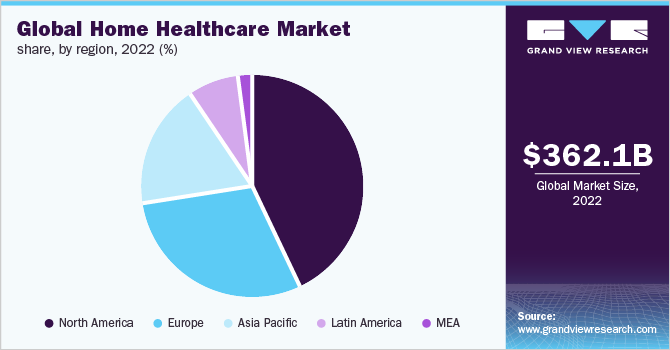 Global home healthcare market share, by region, 2022 (%)
