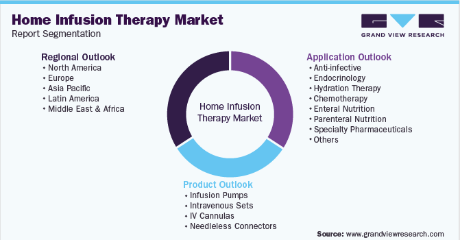 Global Home Infusion Therapy Market Segmentation