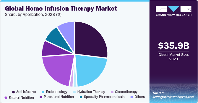 Global home infusion therapy market share, by application, 2019 (%)