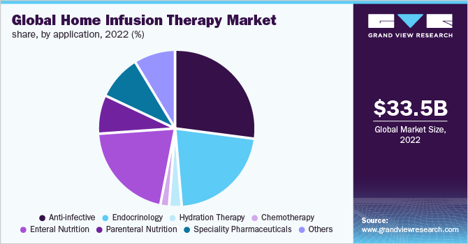 Global home infusion therapy market share, by application, 2022 (%)