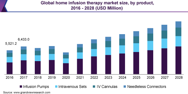 Global home infusion therapy market size, by product, 2016 - 2027 (USD Billion)