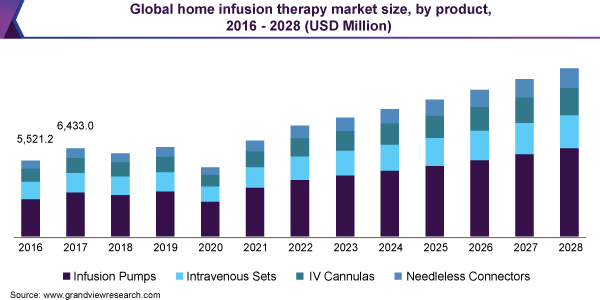 Global home infusion therapy market, by application, 2015