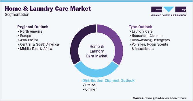 Global Home & Laundry Care Market Segmentation