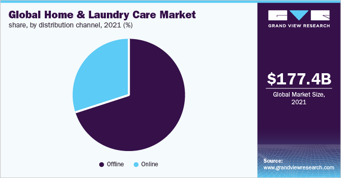 Global home And laundry care market share, by distribution channel, 2021 (%)