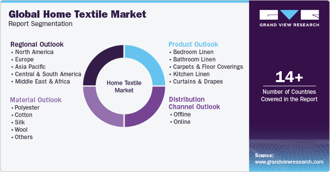 Global Home Textile Market Report Segmentation