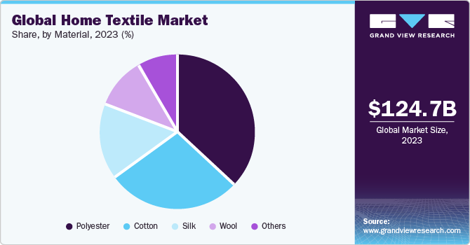Global home textile market share and size, 2023