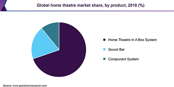 Global home theatre market share, by product, 2018 (%)