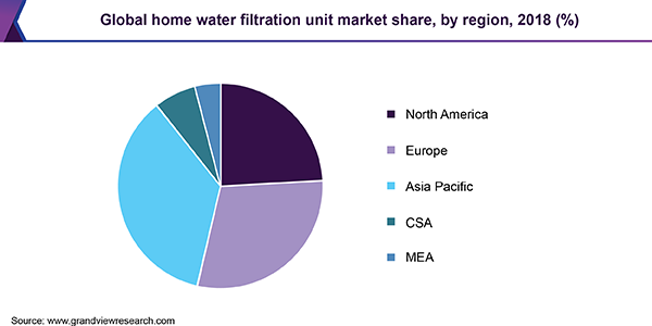 Global home water filtration unit Market