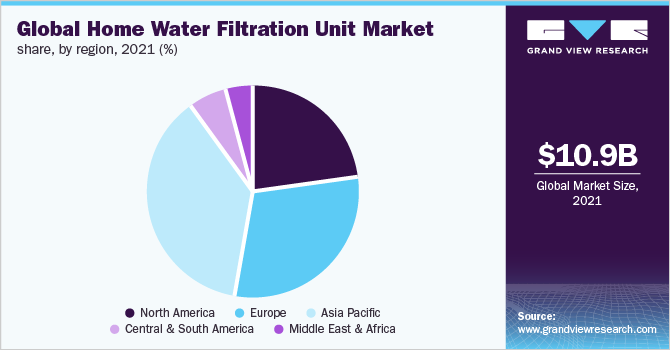  Global home water filtration unit market share, by region, 2021 (%)