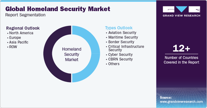 Global Homeland Security Market Report Segmentation