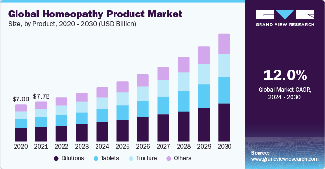 Global Homeopathy Product Market Size, By Product, 2020 - 2030 (USD Billion)