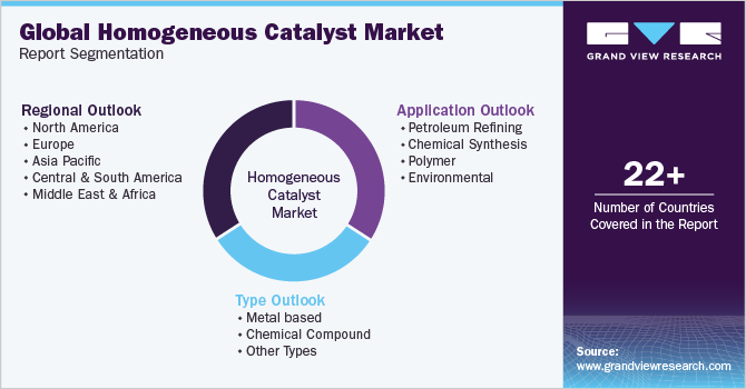 Global Homogeneous Catalyst Market Report Segmentation