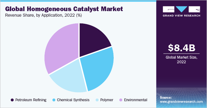 Global Homogeneous Catalyst market share and size, 2022