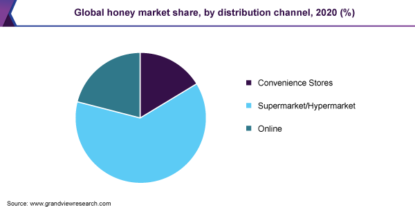 Global honey market share, by distribution channel, 2020, (%)