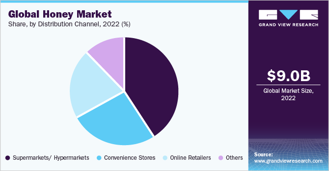 Global honey market share, by distribution channel, 2021 (%)