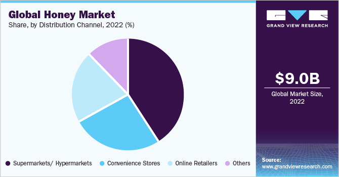 Global honey market share and size, 2022