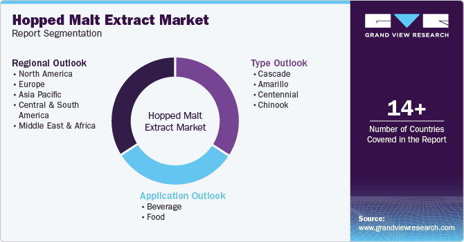 Global Hopped Malt Extract Market Report Segmentation