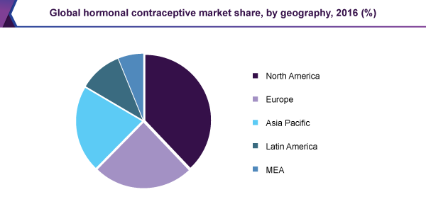 Global hormonal contraceptive market share, by geography, 2016 (%)