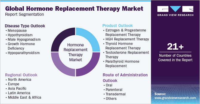Global Hormone Replacement Therapy Market Report Segmentation
