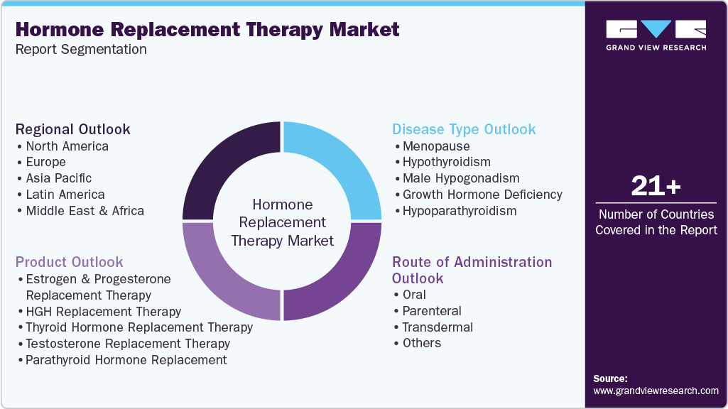 Global Hormone Replacement Therapy Market Report Segmentation