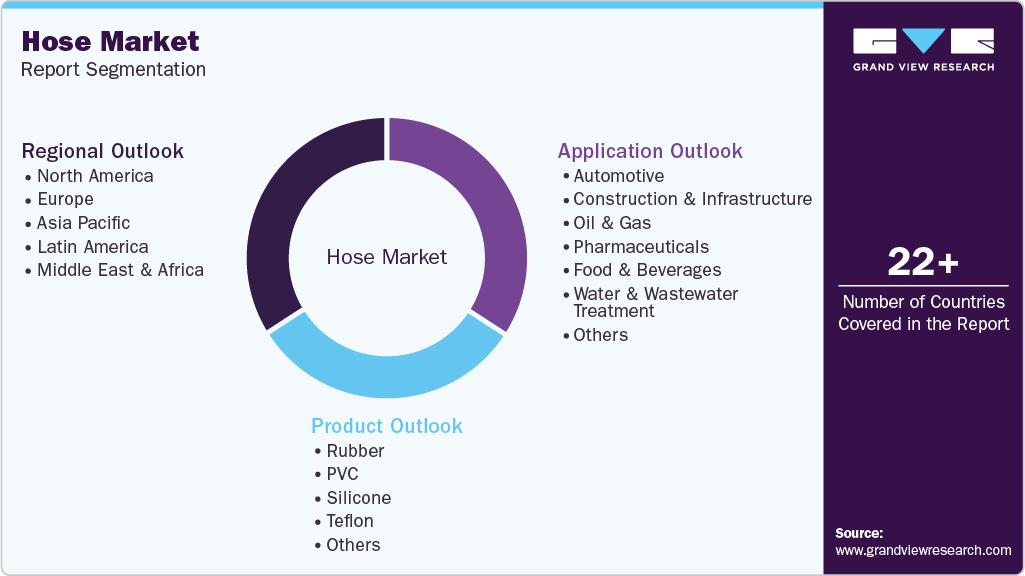 Global Hose Market Report Segmentation