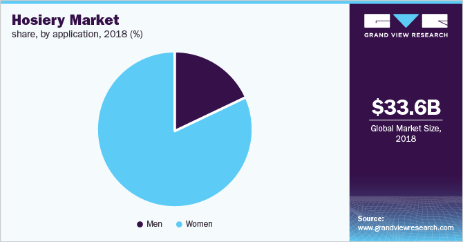 Hosiery Market share, by application